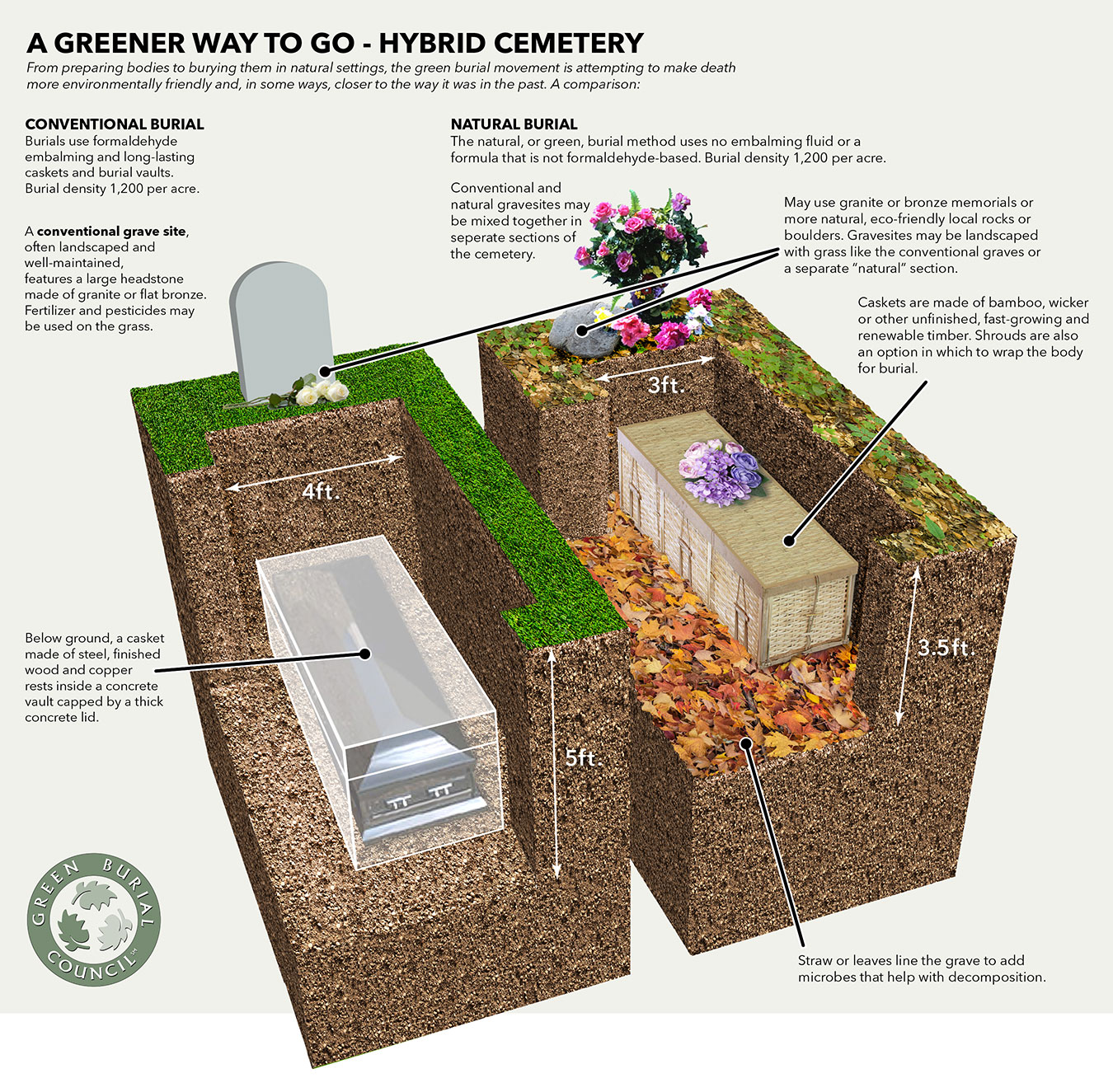 GBC-Graphic---Hybrid-Cemetery